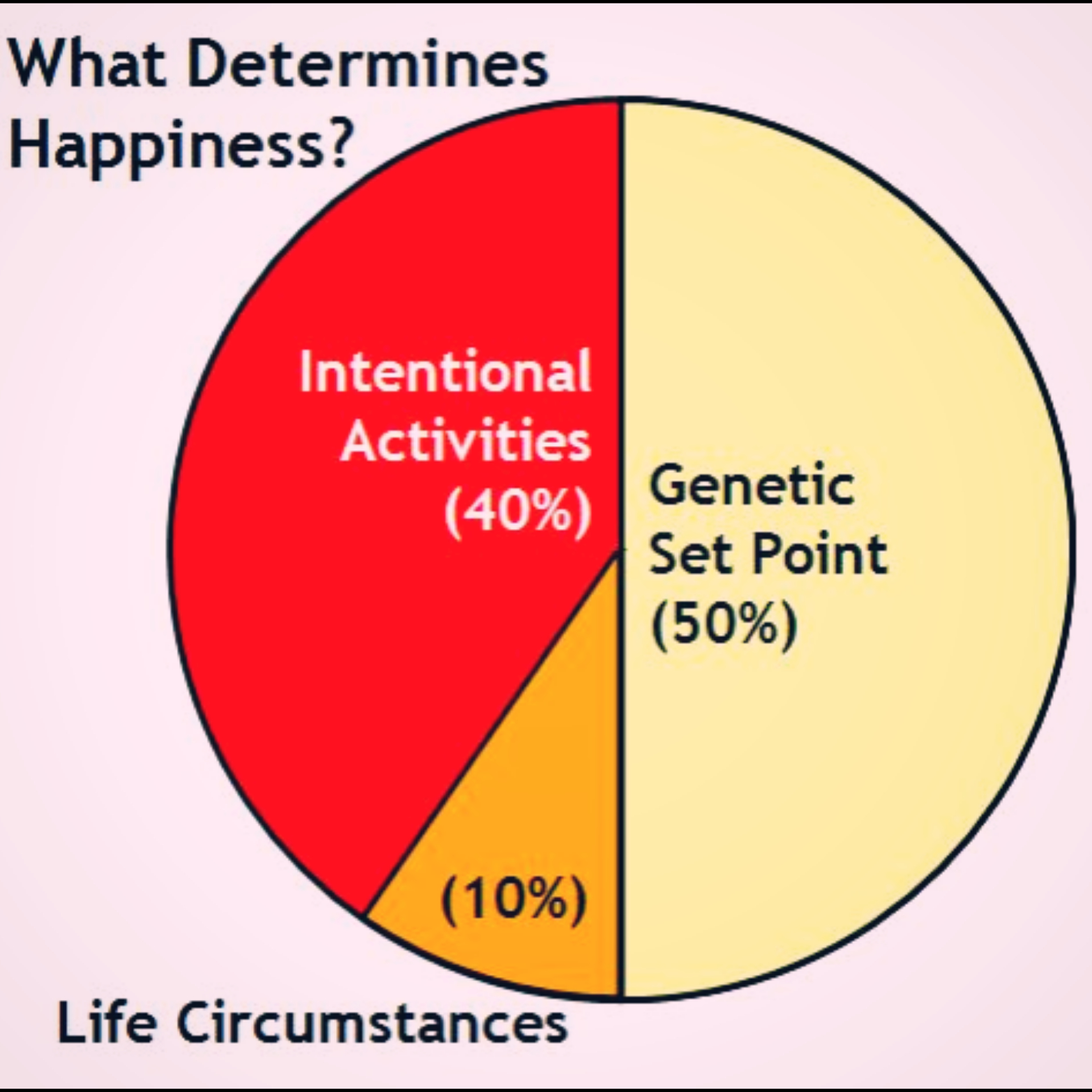 research on happiness suggests that